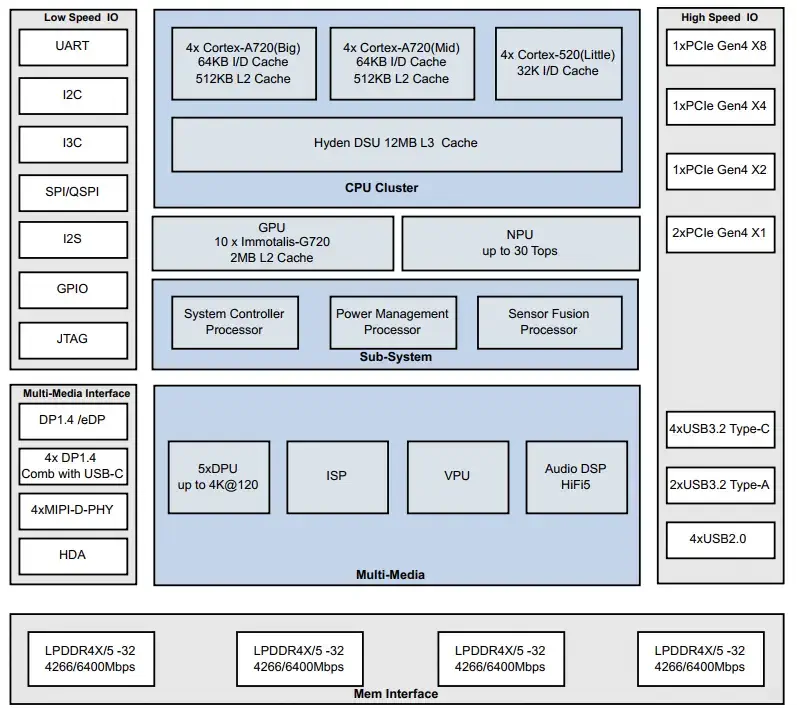 P1 Block Diagram