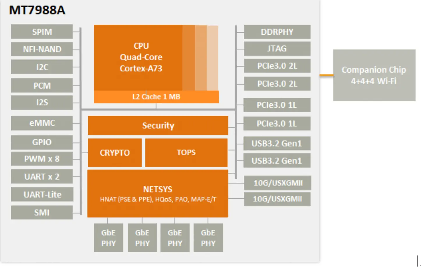 MT7988 Block Diagram